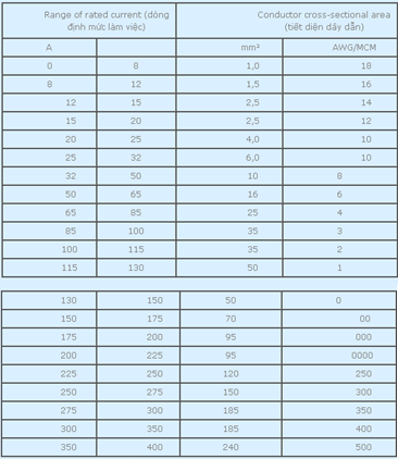 Hướng dẫn chi tiết về việc chọn tiết diện dây dẫn theo điều kiện phát nóng